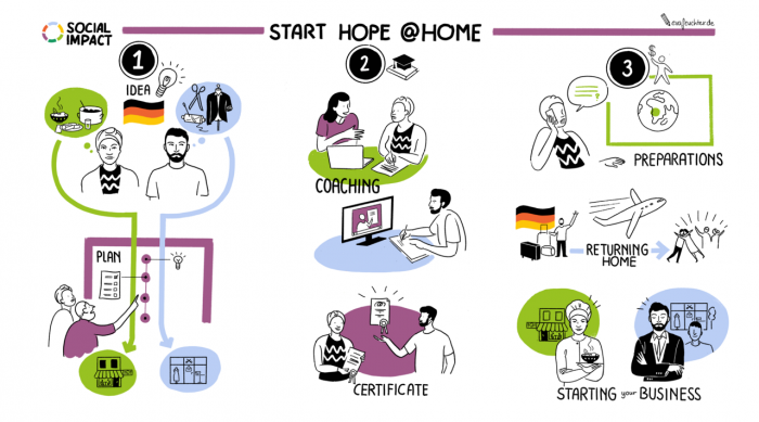 Три шага коучинга StartHope@Home Три шага коучинга StartHope@Home